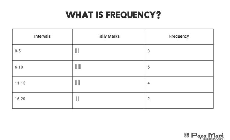 What is Frequency? ( Papa Math )