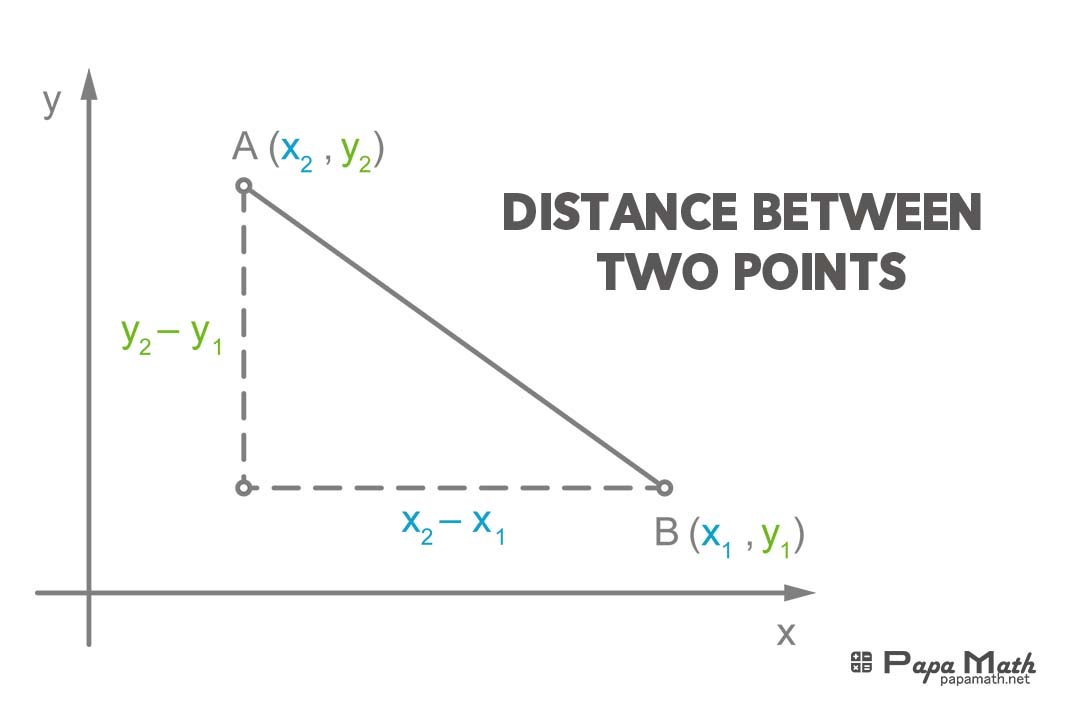 Distance and Midpoint Formula